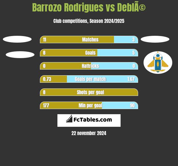 Barrozo Rodrigues vs DeblÃ© h2h player stats