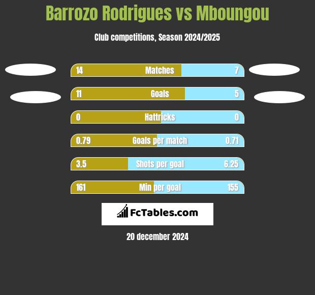 Barrozo Rodrigues vs Mboungou h2h player stats