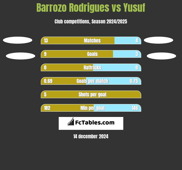 Barrozo Rodrigues vs Yusuf h2h player stats