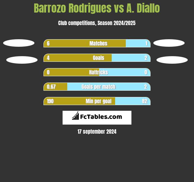 Barrozo Rodrigues vs A. Diallo h2h player stats