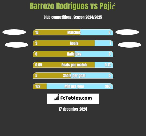 Barrozo Rodrigues vs Pejić h2h player stats