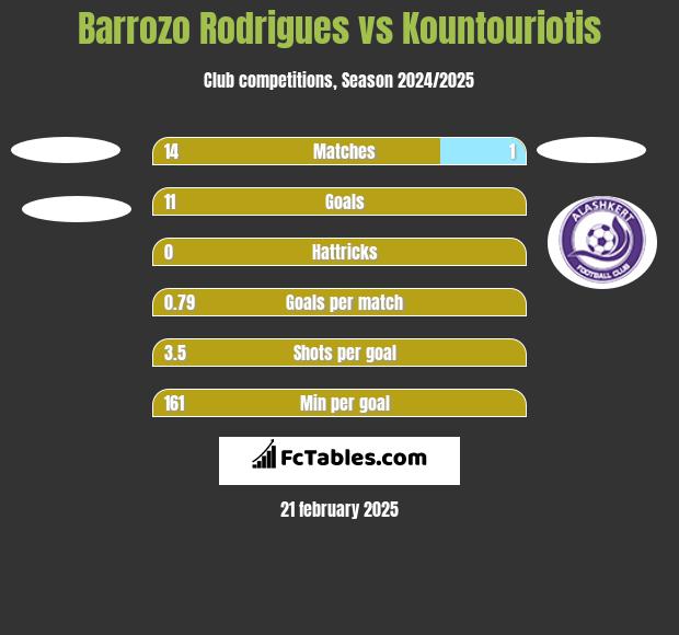 Barrozo Rodrigues vs Kountouriotis h2h player stats