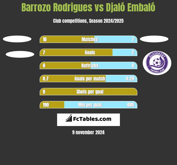 Barrozo Rodrigues vs Djaló Embaló h2h player stats