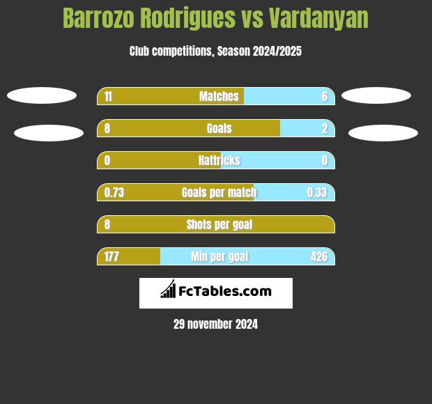 Barrozo Rodrigues vs Vardanyan h2h player stats