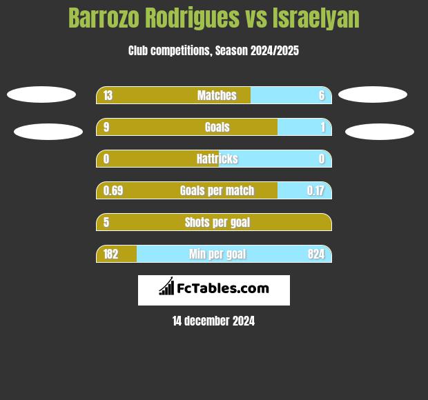 Barrozo Rodrigues vs Israelyan h2h player stats