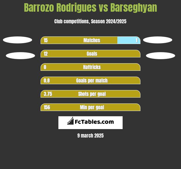 Barrozo Rodrigues vs Barseghyan h2h player stats