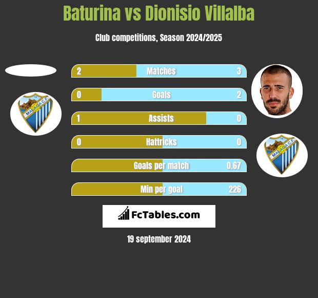 Baturina vs Dionisio Villalba h2h player stats