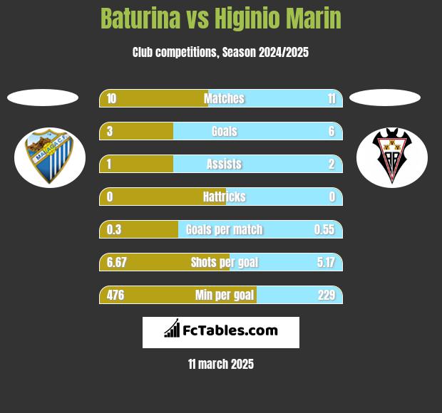 Baturina vs Higinio Marin h2h player stats