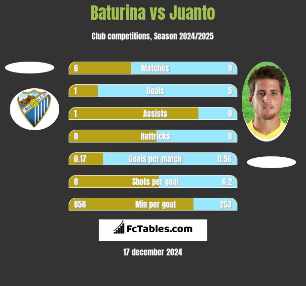 Baturina vs Juanto h2h player stats