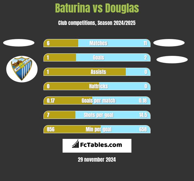 Baturina vs Douglas h2h player stats