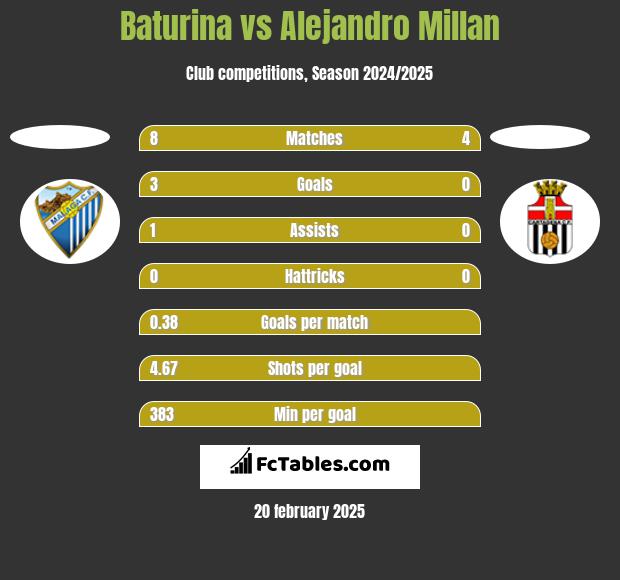 Baturina vs Alejandro Millan h2h player stats