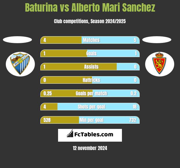 Baturina vs Alberto Mari Sanchez h2h player stats