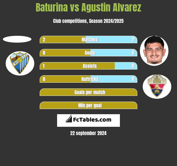 Baturina vs Agustin Alvarez h2h player stats