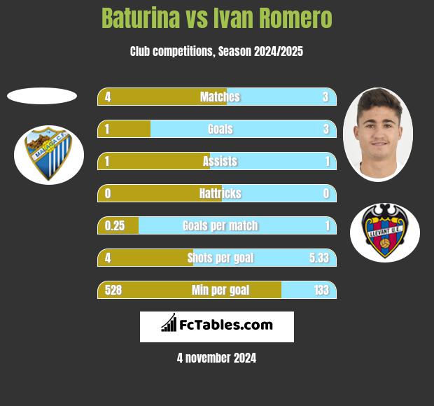 Baturina vs Ivan Romero h2h player stats