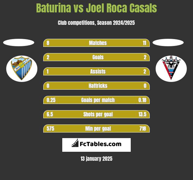 Baturina vs Joel Roca Casals h2h player stats