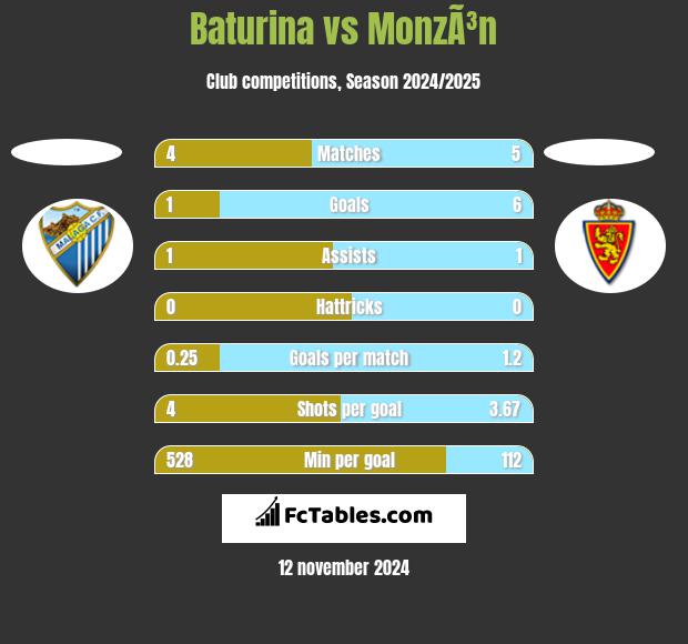 Baturina vs MonzÃ³n h2h player stats