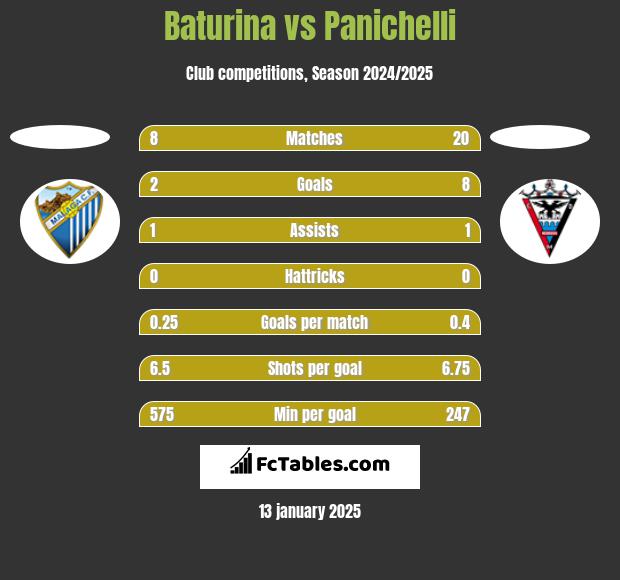 Baturina vs Panichelli h2h player stats