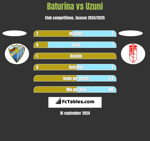 Baturina vs Uzuni h2h player stats