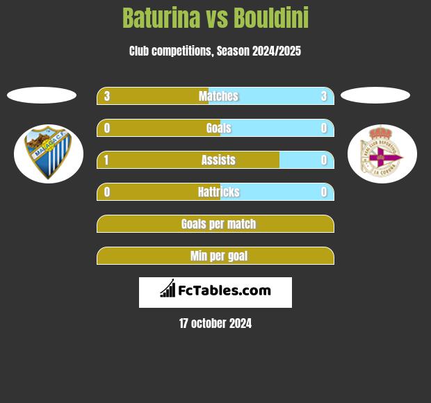 Baturina vs Bouldini h2h player stats