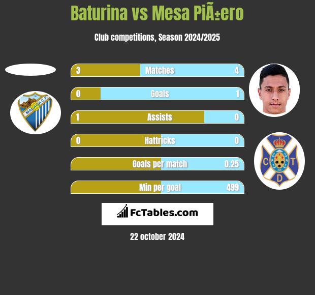 Baturina vs Mesa PiÃ±ero h2h player stats