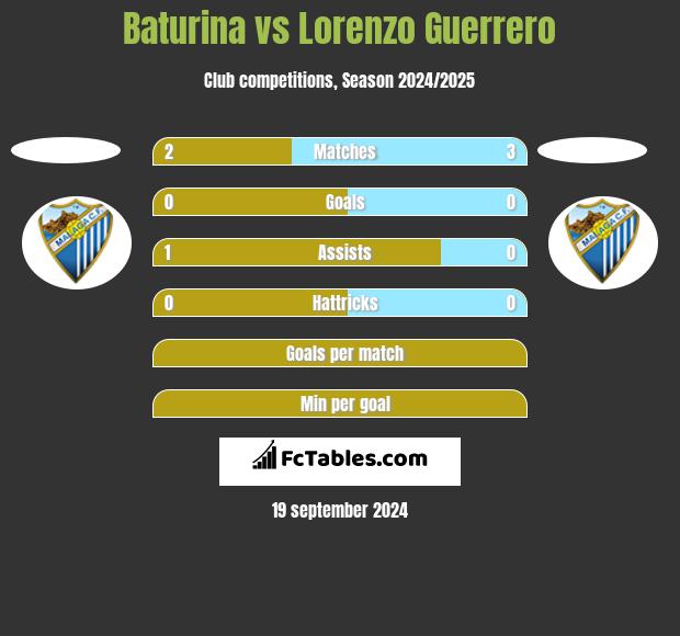 Baturina vs Lorenzo Guerrero h2h player stats