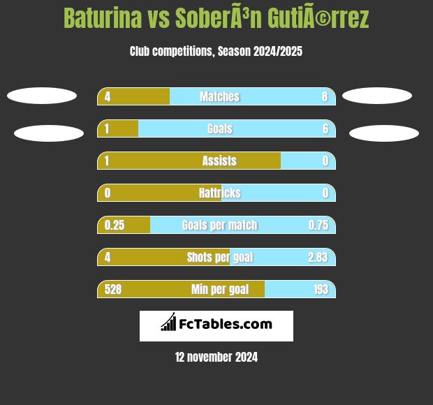 Baturina vs SoberÃ³n GutiÃ©rrez h2h player stats