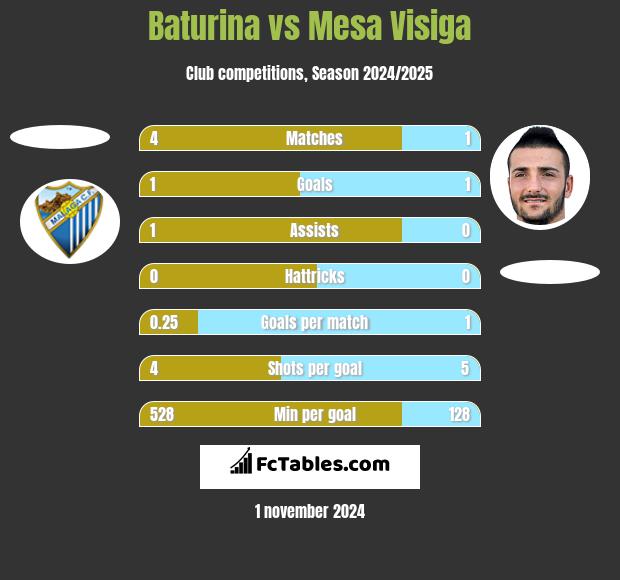 Baturina vs Mesa Visiga h2h player stats