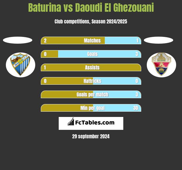 Baturina vs Daoudi El Ghezouani h2h player stats