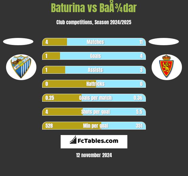 Baturina vs BaÅ¾dar h2h player stats