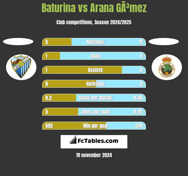 Baturina vs Arana GÃ³mez h2h player stats