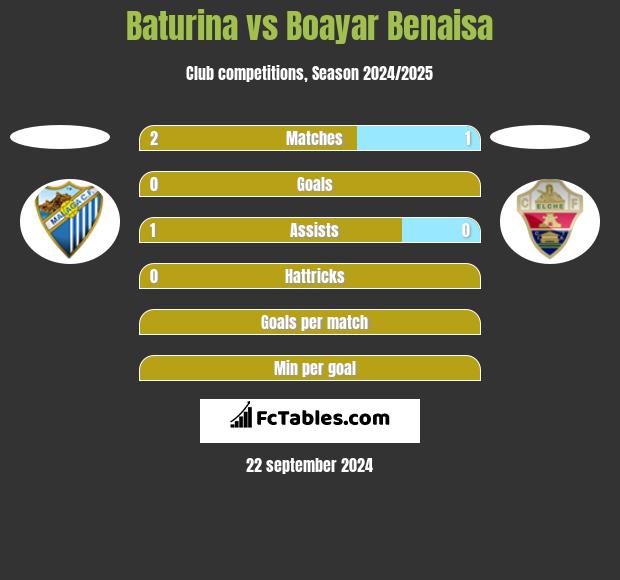 Baturina vs Boayar Benaisa h2h player stats