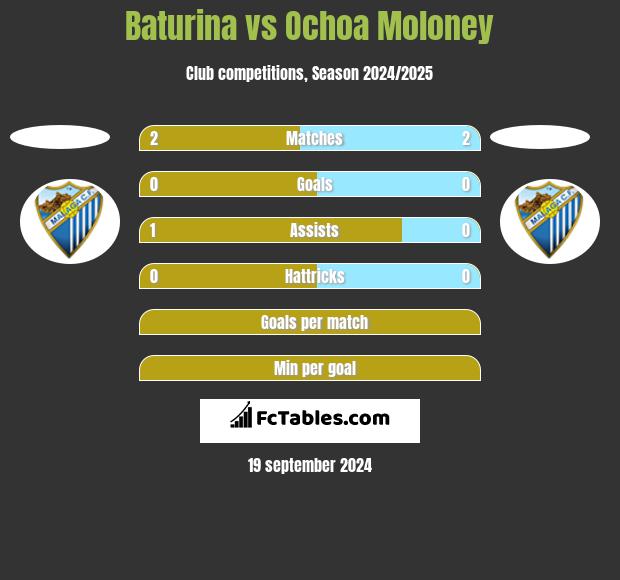 Baturina vs Ochoa Moloney h2h player stats