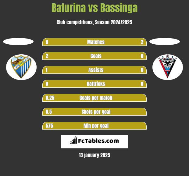 Baturina vs Bassinga h2h player stats