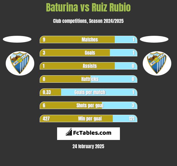 Baturina vs Ruiz Rubio h2h player stats