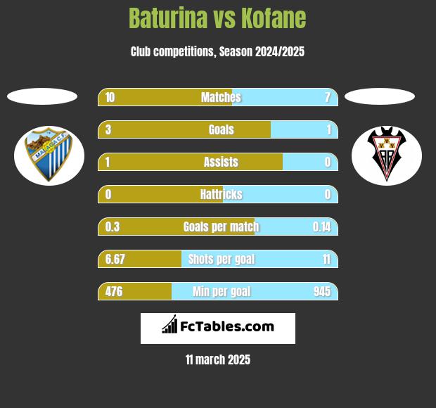 Baturina vs Kofane h2h player stats