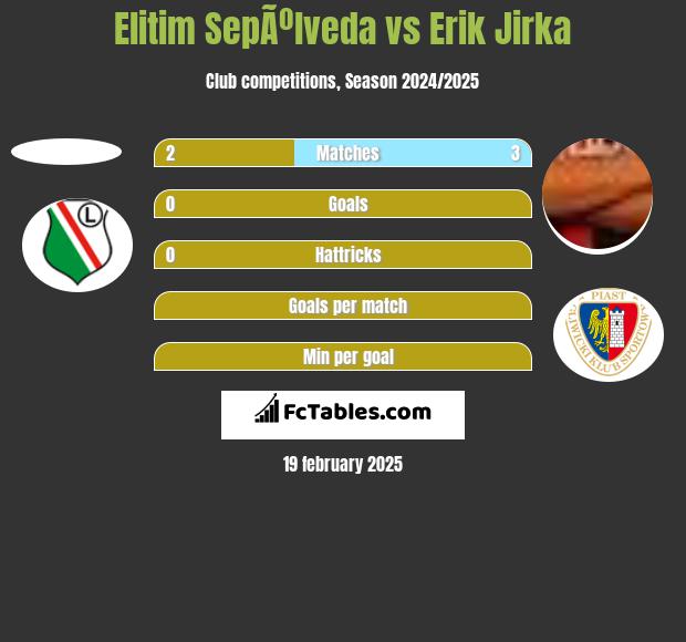 Elitim SepÃºlveda vs Erik Jirka h2h player stats