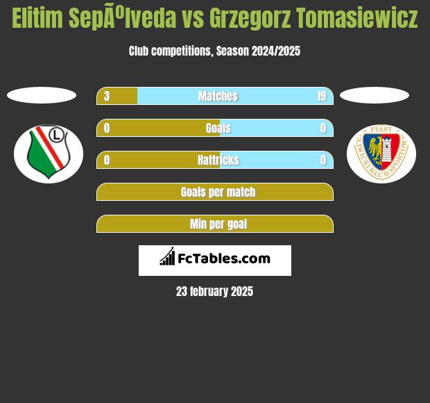 Elitim SepÃºlveda vs Grzegorz Tomasiewicz h2h player stats