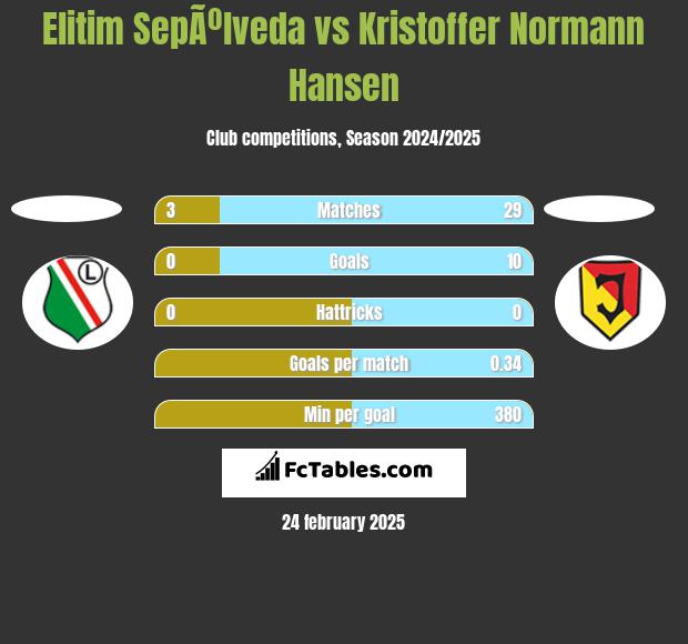 Elitim SepÃºlveda vs Kristoffer Normann Hansen h2h player stats