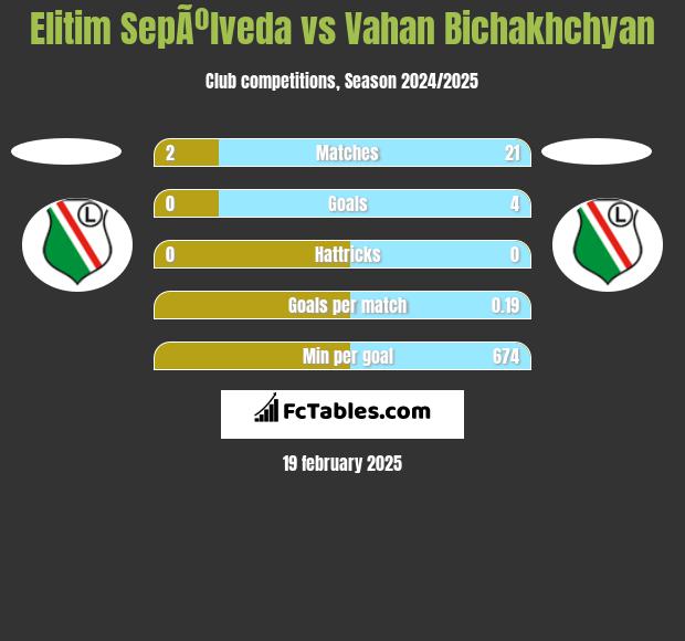 Elitim SepÃºlveda vs Vahan Bichakhchyan h2h player stats