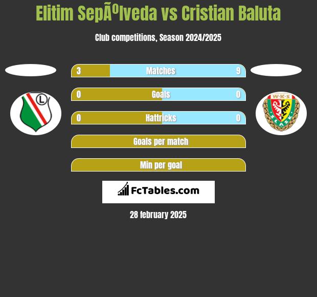 Elitim SepÃºlveda vs Cristian Baluta h2h player stats