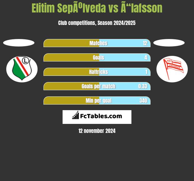 Elitim SepÃºlveda vs Ã“lafsson h2h player stats