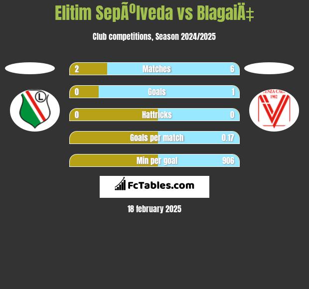 Elitim SepÃºlveda vs BlagaiÄ‡ h2h player stats