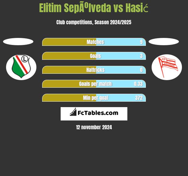 Elitim SepÃºlveda vs Hasić h2h player stats