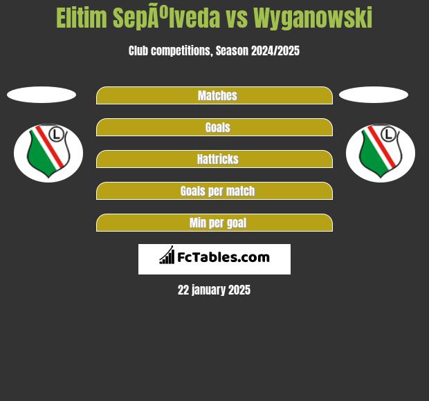 Elitim SepÃºlveda vs Wyganowski h2h player stats