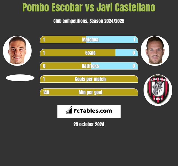 Pombo Escobar vs Javi Castellano h2h player stats