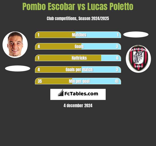 Pombo Escobar vs Lucas Poletto h2h player stats