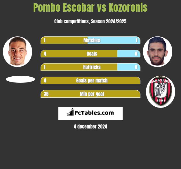 Pombo Escobar vs Kozoronis h2h player stats