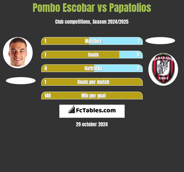 Pombo Escobar vs Papatolios h2h player stats