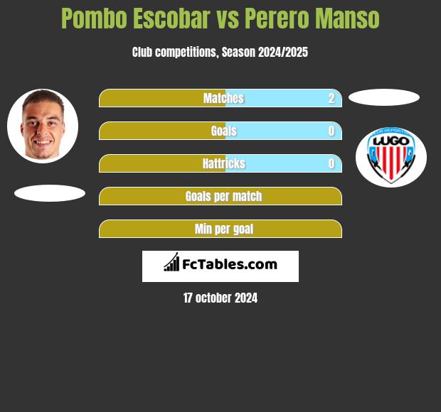 Pombo Escobar vs Perero Manso h2h player stats