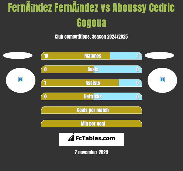 FernÃ¡ndez FernÃ¡ndez vs Aboussy Cedric Gogoua h2h player stats